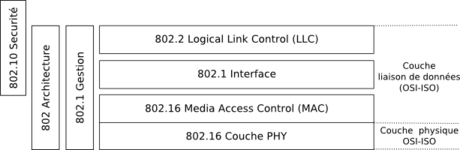 802 16-Schéma synoptique réalisé avec Inkscape.png