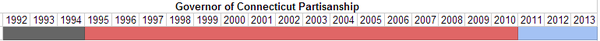 Governor of Connecticut Partisanship.PNG