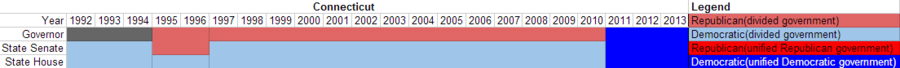 Partisan composition of Connecticut state government(1992-2013).PNG