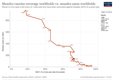 Measles-vaccine-coverage-worldwide-vs-measles-cases-worldwide.png
