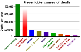 Leading preventable causes of death in the United States in the year 2000.[7] Note: This data is outdated and has been significantly revised, especially for obesity-related deaths.[6]