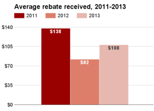 Nebraska average rebate 2011-2013.png