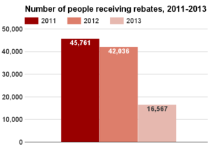 Nebraska number receiving rebates 2011-2013.png