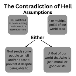 A diagram illustrating the problem of Hell