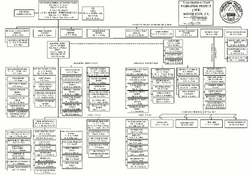 Organization chart of the project, showing project headquarters divisions at the top, Manhattan District in the middle, and field offices at the bottom