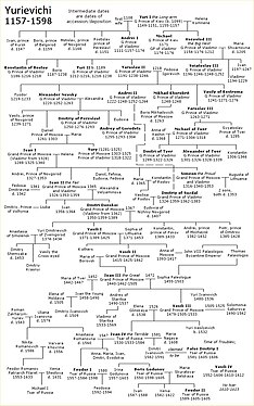 Yurievichi family tree.jpg