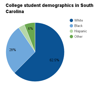 South Carolina college student demographics.png