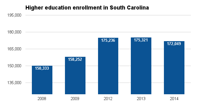 South Carolina higher ed enrollment 2016.png