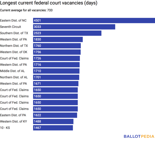 Longest federal court vacancies 5.7.2018.png