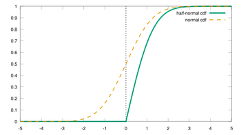 Cumulative distribution function of the half-normal distribution σ=1
