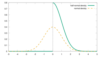 Probability density function of the half-normal distribution σ=1