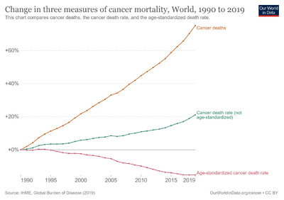 Cancer-deaths-rate-and-age-standardized-rate-index.png