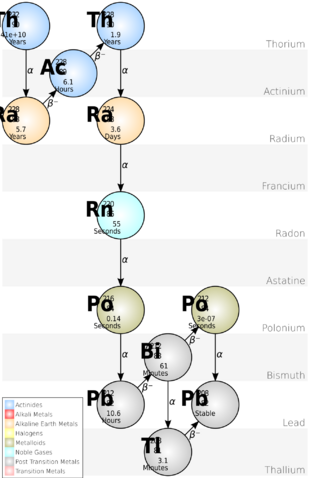 Ball-and-arrow presentation of the thorium decay series