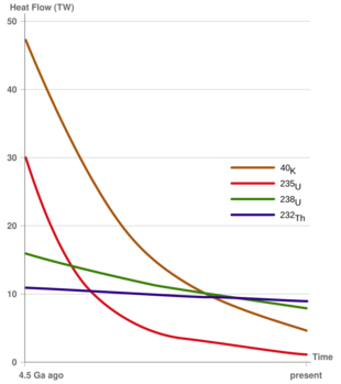 Heat produced by the decay of K-40, Th-232, U-235, U-238 within the Earth over time