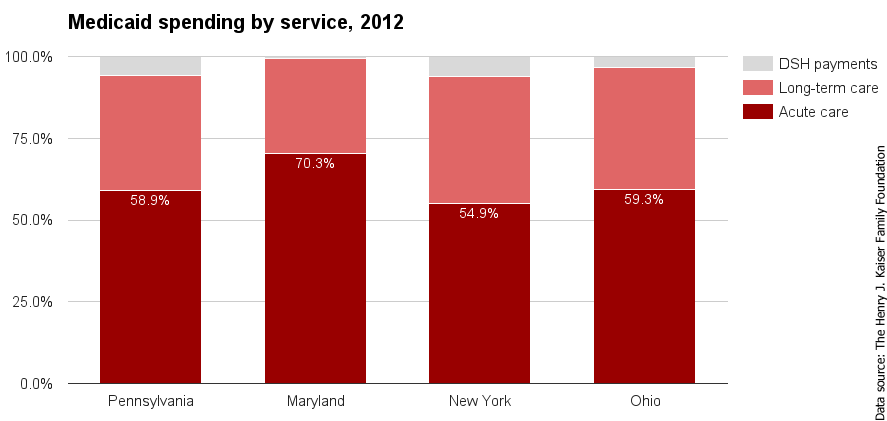 PA Medicaid spending by service 2012.png