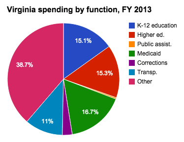 Virginia state budget and finances