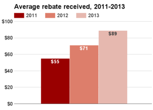 Kansas average rebate 2011-2013.png