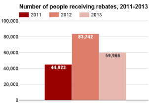 Kansas number receiving rebates 2011-2013.png