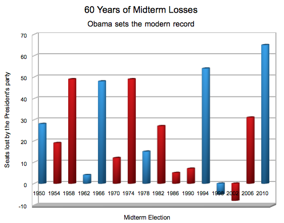 Midterm-losses-1960-2010.png