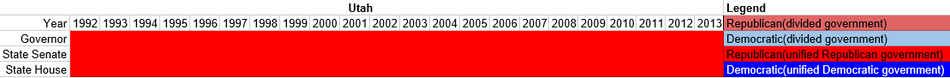 Partisan composition of Utah state government(1992-2013).PNG