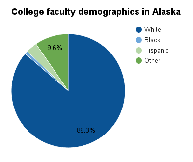 Alaska college faculty demographics.png