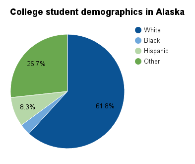 Alaska college student demographics.png