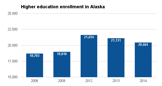 Alaska higher ed enrollment 2016.png