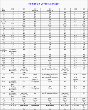 Romanian Cyrillic alphabet.svg