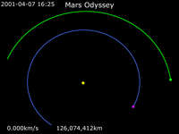 Animation of 2001 Mars Odyssey's trajectory around Sun   2001 Mars Odyssey ·   Earth ·   Mars