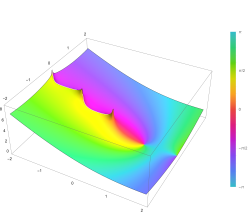 Plot of logarithmic gamma function in the complex plane from -2-2i to 2+2i with colors created with Mathematica 13.1 function ComplexPlot3D