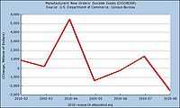 Durable Goods 24 Sept 2010.JPG