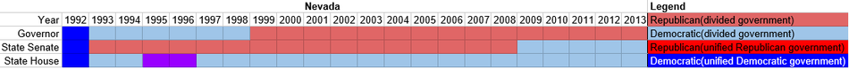 Partisan composition of Nevada state government(1992-2013).PNG