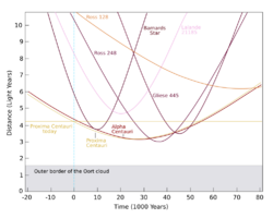 Line graph with x-axis in thousands of years and y-axis in light years, the lines on the graph being labelled with the names of stars.