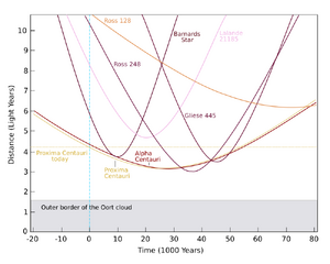 Line graph with x-axis in thousands of years and y-axis in light years, the lines on the graph being labelled with the names of stars.