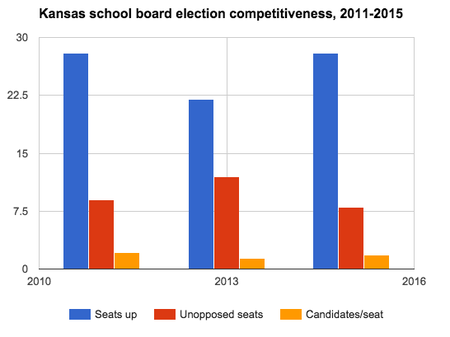 Kansas school board election competitiveness, 2011-2015.png