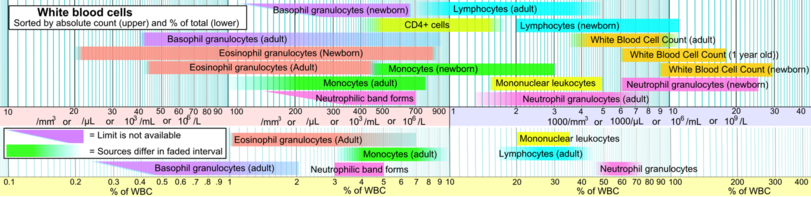 Reference ranges for blood tests - white blood cells.png