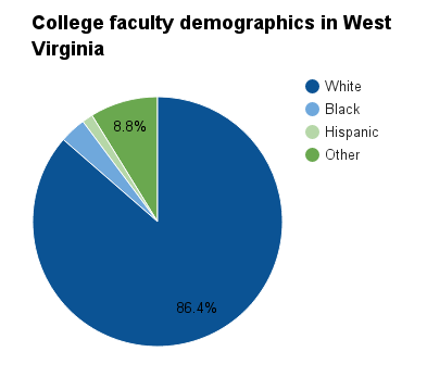 West Virginia college faculty demographics.png