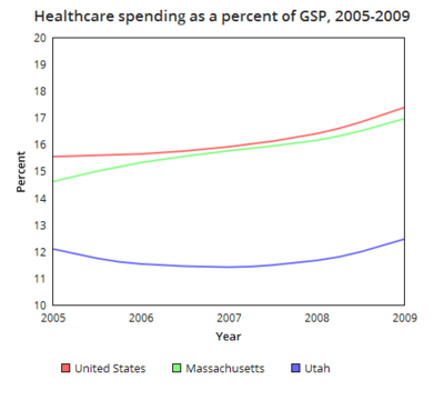 United States healthcare spending GSP.png
