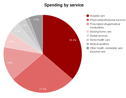 United States healthcare spending by service.png