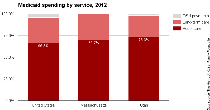 US Medicaid spending by service 2012.png