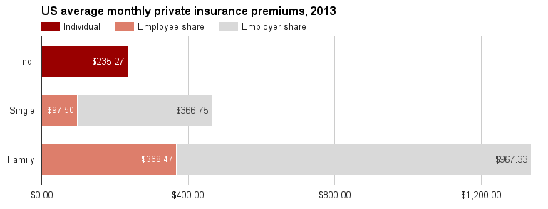 US private insurance premiums 2013.png