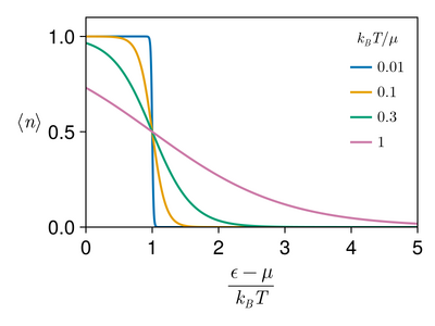 Energy dependence. More gradual at higher T. Not shown is that μ decreases for higher T.[16]