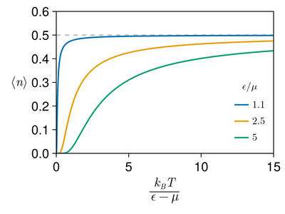 Temperature dependence for ε>μ.