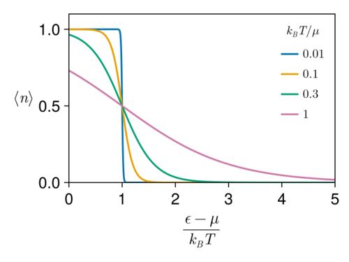Energy dependence. More gradual at higher T. Not shown is that μ decreases for higher T.[16]