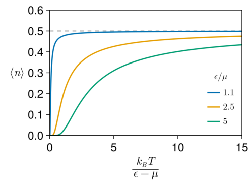 Temperature dependence for ε>μ.