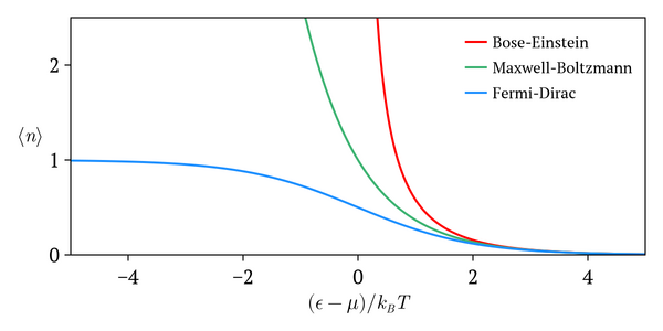 Equilibrium thermal distributions for particles with integer spin (bosons, red), half integer spin (fermions, blue), and classical (spinless) particles (green). Average occupancy ⟨n⟩ is shown versus energy ϵ relative to the system chemical potential μ, where T is the system temperature, and kB is the Boltzmann constant.