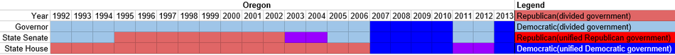 Partisan composition of Oregon state government(1992-2013).PNG