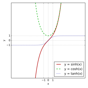 Sinh cosh tanh.svg