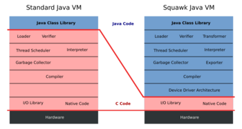 Standard Java VM vs Squawk Java VM.svg