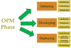 Opm methodology phases